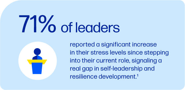 71% of leaders report stress